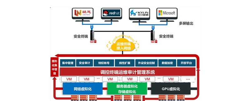 調(diào)控終端運維審計管控產(chǎn)品